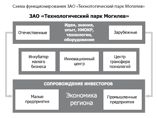 Курсовая работа: Развитие инновационной сферы Белоруссии