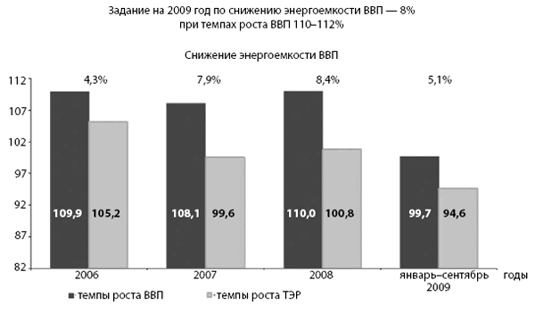 Динамика энергоемкости ВВП в 2006–2009 гг.
