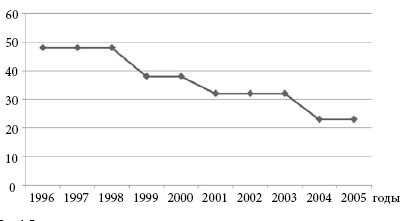     -   19962005 .