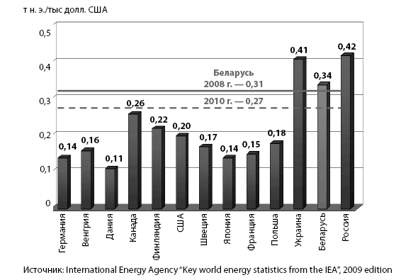 Показатели энергоемкости ВВП в 2007 г. в мире (в ценах 2000 г. по паритету покупательной способности)