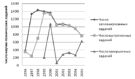   -   19962005 .