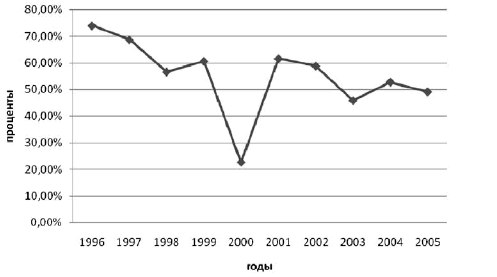 Доля бюджетного финансирования ГНТП в 1996–2005 гг.