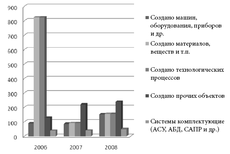 Количество созданных объектов по результатам выполнения научно-технических заданий в 2006, 2007 и 2008 гг.