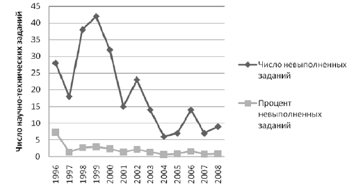 Динамика невыполненных научно-технических заданий в 1996–2007 гг.